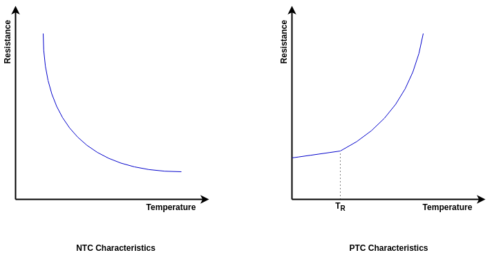 Thermistor: Construction, Working Principle, Types and Applications 4