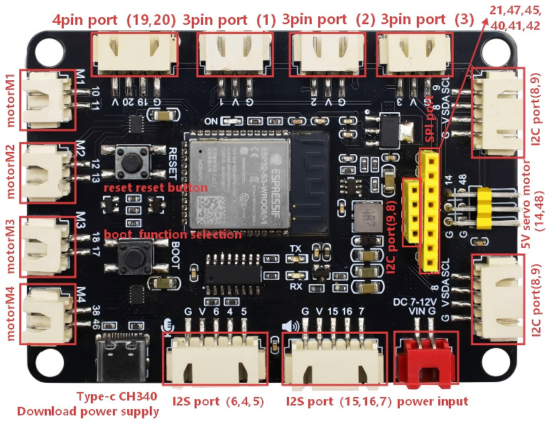 Port Description